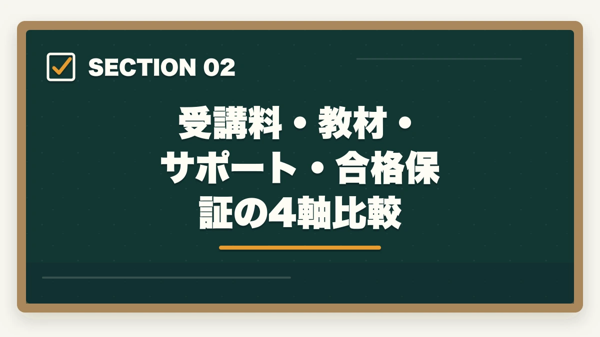 受講料・教材・サポート・合格保証の4軸比較｜介護福祉士 通信講座 50代 主婦 比較|ユーキャンvsキャリカレなど5社の徹底ガイドの図解