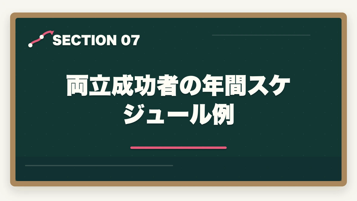 両立成功者の年間スケジュール例｜社福 通信 仕事 両立 体験談|社会人受験生の合格者3パターンと両立戦略の図解