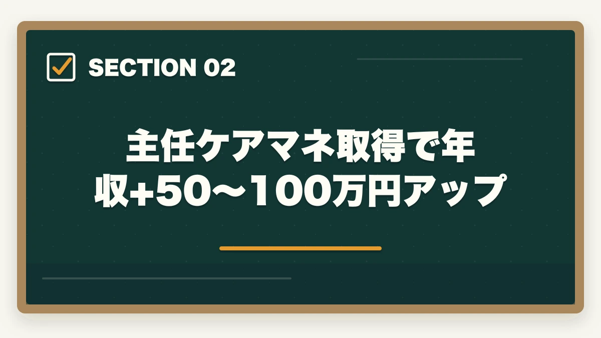 主任ケアマネ取得で年収+50〜100万円アップ｜ケアマネ 5年目 給料 上がらない|主任取得+地域包括+独立で年収突破4戦略の図解