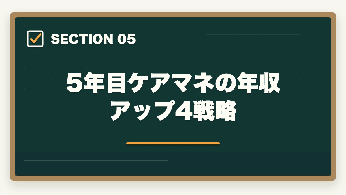 5年目ケアマネの年収アップ4戦略｜ケアマネ 5年目 給料 上がらない|主任取得+地域包括+独立で年収突破4戦略の図解