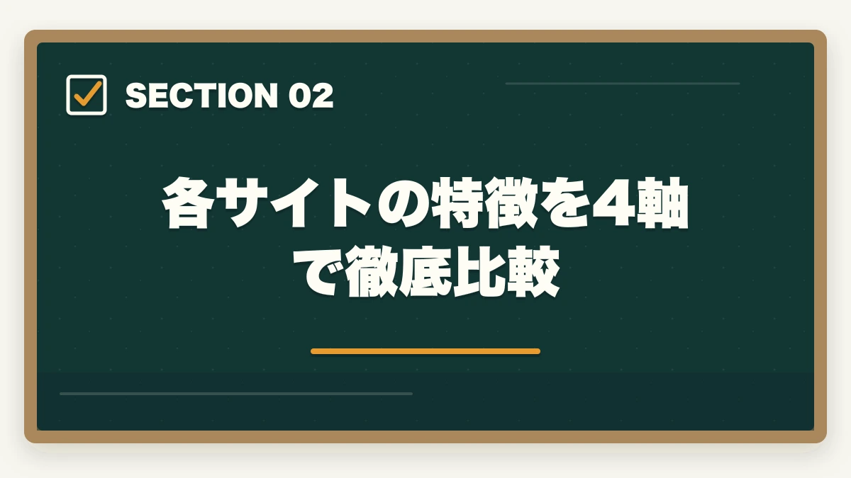 各サイトの特徴を4軸で徹底比較｜介護福祉士の転職サイトおすすめランキング3社を10年経験者が比較の図解