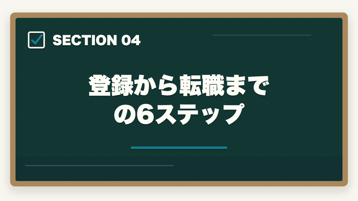 登録から転職までの6ステップ｜介護福祉士の転職サイトおすすめランキング3社を10年経験者が比較の図解