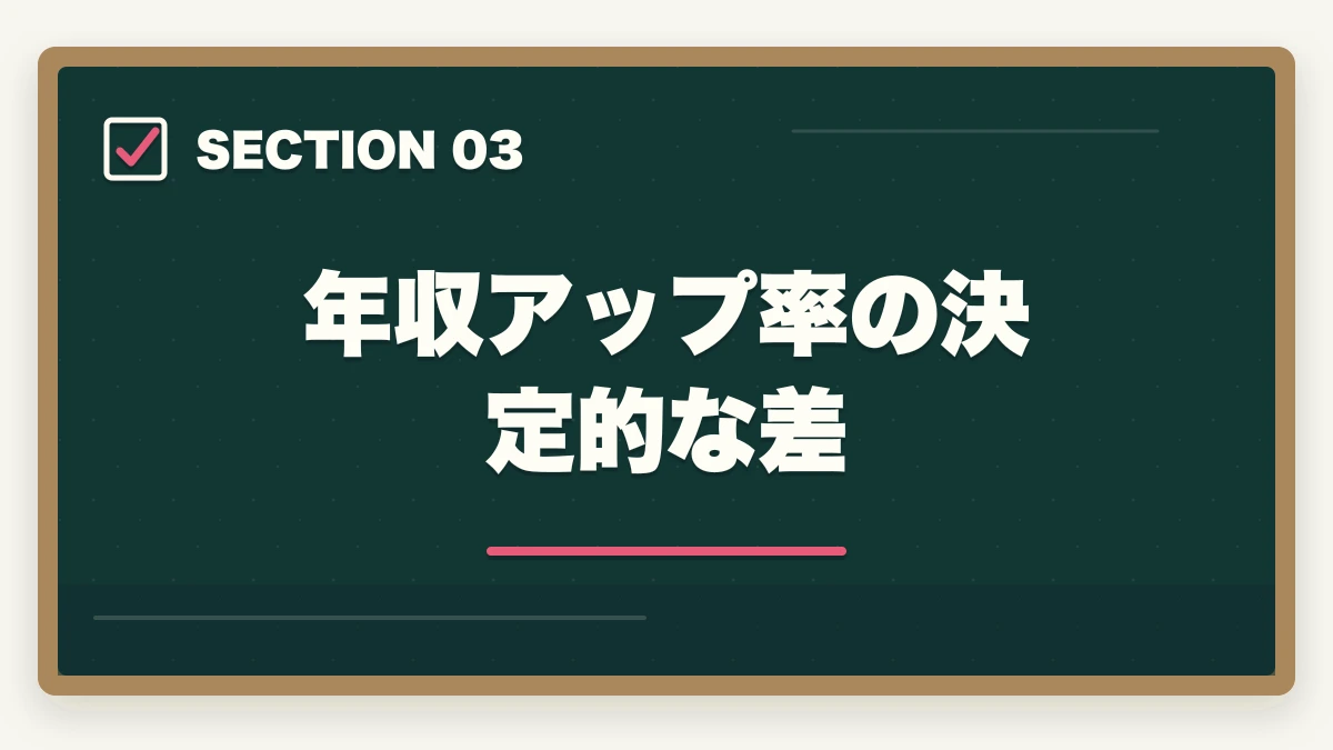 年収アップ率の決定的な差｜介護転職エージェントとハローワーク比較|年収UPに有利なのは?の図解