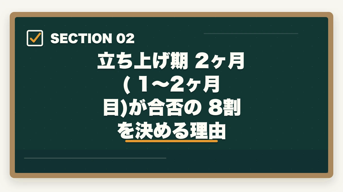 立ち上げ期 2ヶ月 ( 1〜2ヶ月 目)が合否の 8割 を決める理由｜社会福祉士の通信講座1年計画で立ち上げ期2ヶ月が勝負の図解