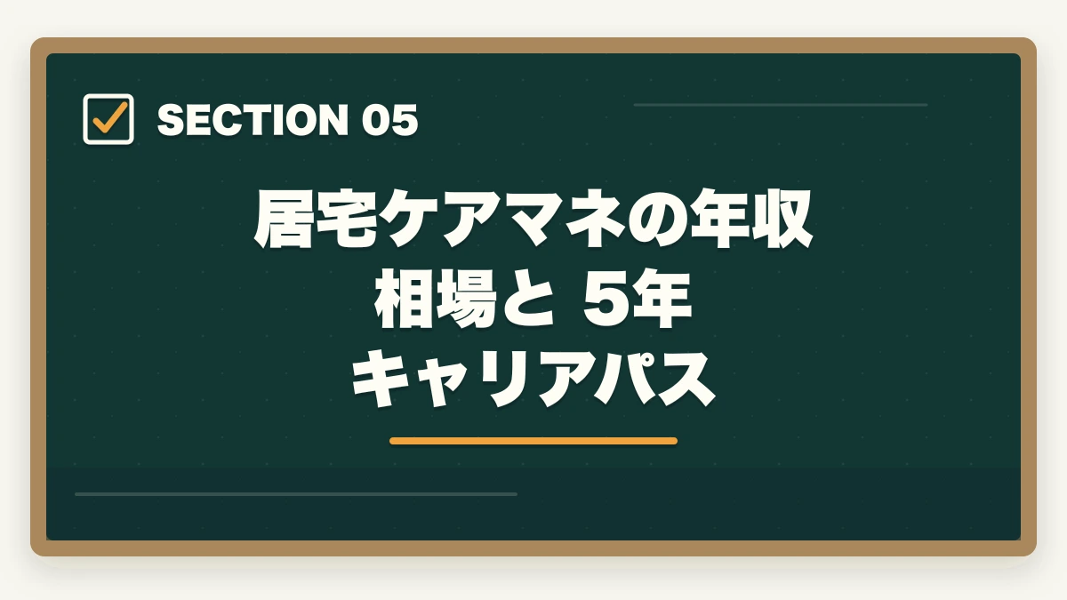 居宅ケアマネの年収相場と 5年 キャリアパス｜居宅ケアマネ1日のスケジュールと35名担当の年収アップ戦略の図解