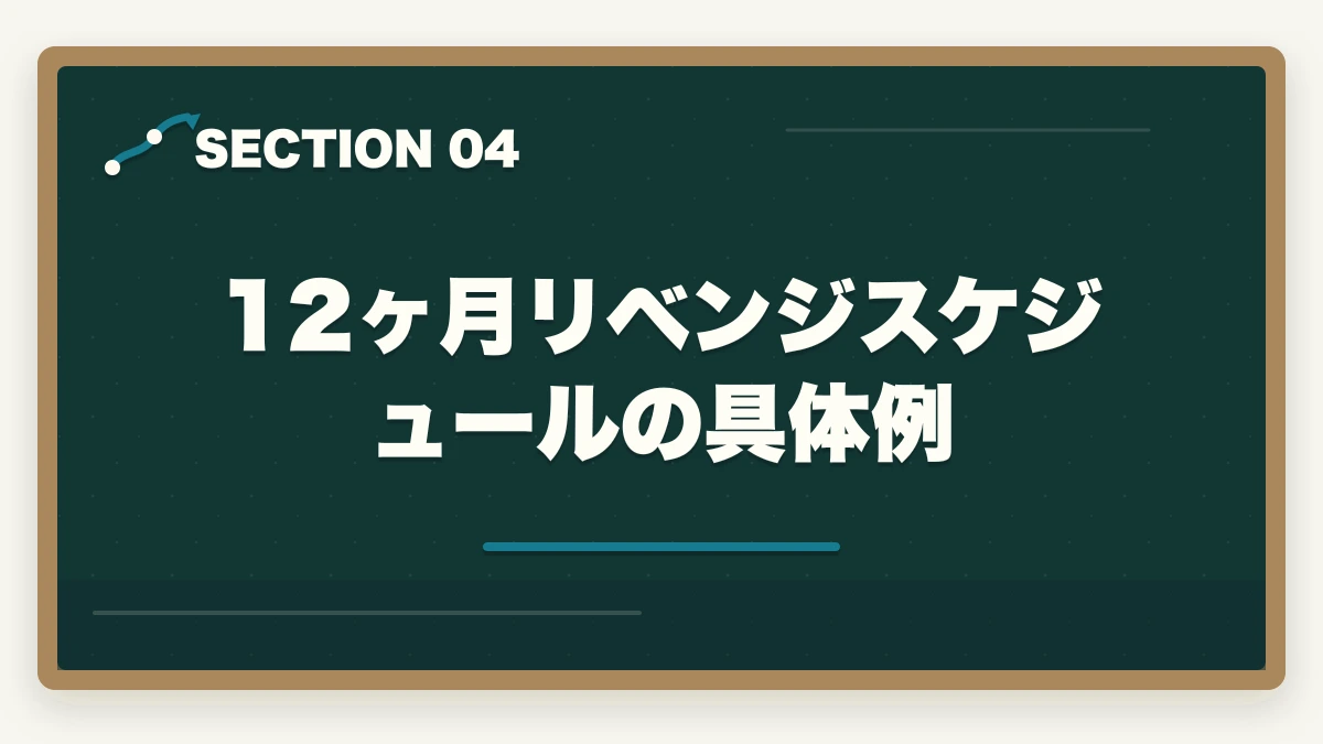 12ヶ月リベンジスケジュールの具体例｜社会福祉士で1点足りなかった人の70%が合格するリベンジ戦略の図解