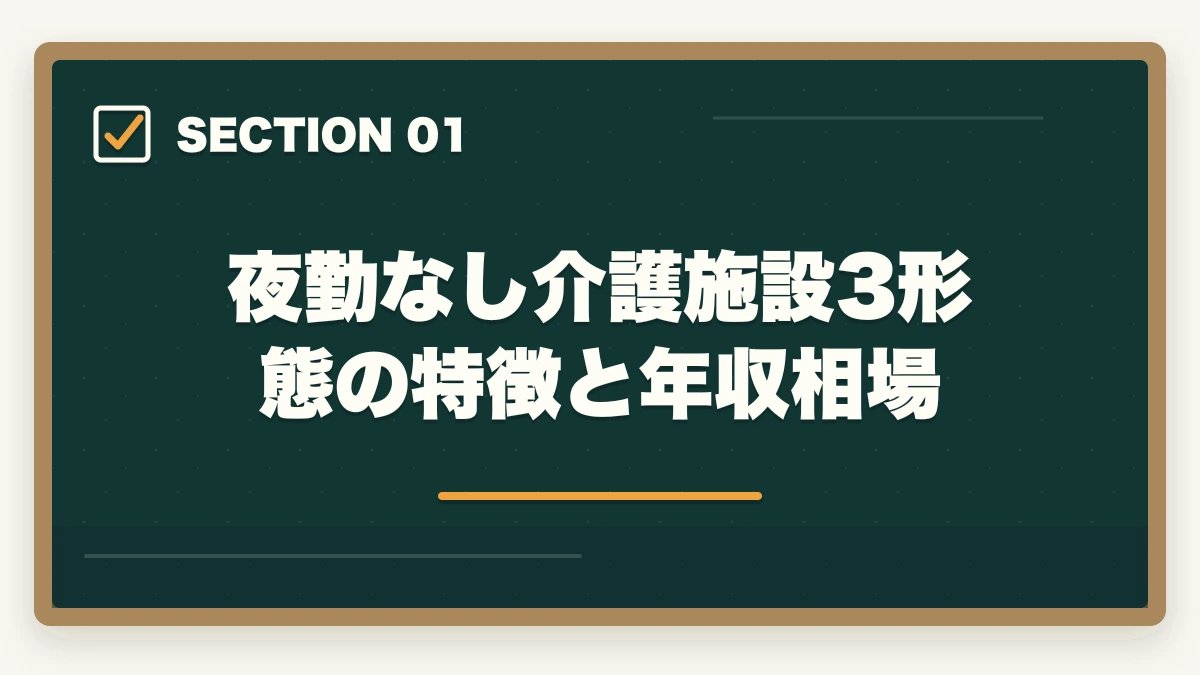 夜勤なし介護施設3形態の特徴と年収相場｜夜勤なし介護施設の選び方と日勤専門で年収450万円超を実現する戦略の図解