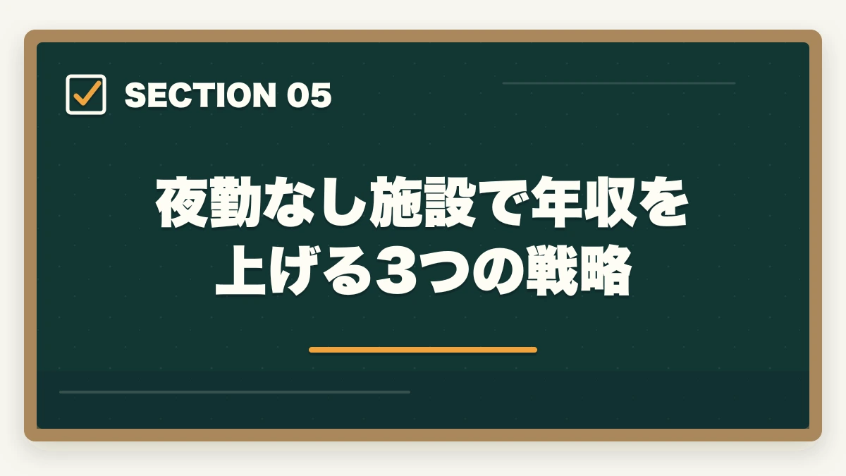 夜勤なし施設で年収を上げる3つの戦略｜夜勤なし介護施設の選び方と日勤専門で年収450万円超を実現する戦略の図解