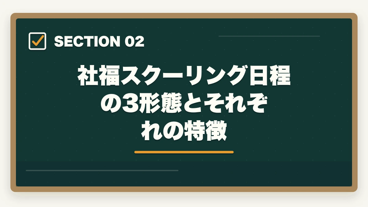 社福スクーリング日程の3形態とそれぞれの特徴｜社会福祉士のスクーリング日程3形態と社会人の職場交渉戦略の図解
