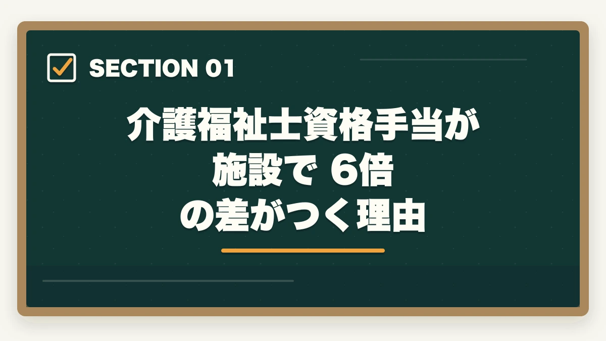 介護福祉士資格手当が施設で 6倍 の差がつく理由｜介護福祉士の資格手当相場と転職時の年収交渉で100万円アップ術の図解