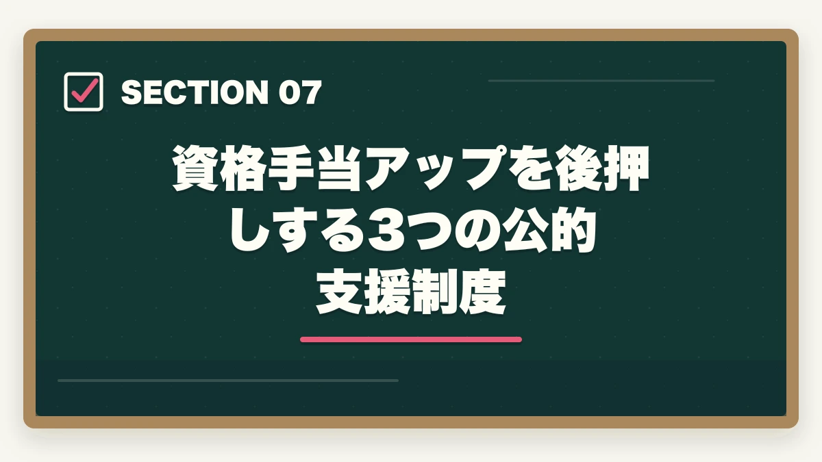 資格手当アップを後押しする3つの公的支援制度｜介護福祉士の資格手当相場と転職時の年収交渉で100万円アップ術の図解