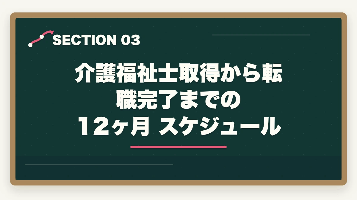 介護福祉士取得から転職完了までの 12ヶ月 スケジュール｜50代女性が介護福祉士から介護転職で年収450万円を実現する戦略の図解