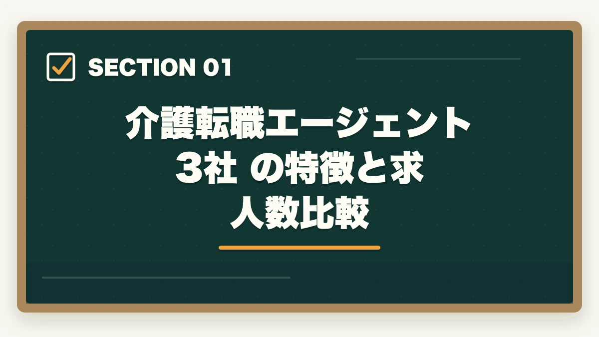 介護転職エージェント 3社 の特徴と求人数比較｜介護転職エージェントおすすめ3社をマイナビ・カイゴジョブ・きらケアで比較の図解
