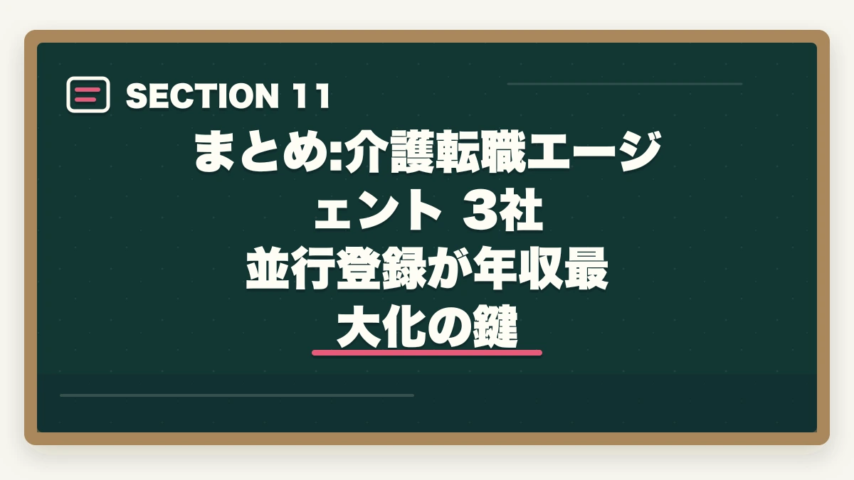 まとめ:介護転職エージェント 3社 並行登録が年収最大化の鍵｜介護転職エージェントおすすめ3社をマイナビ・カイゴジョブ・きらケアで比較の図解