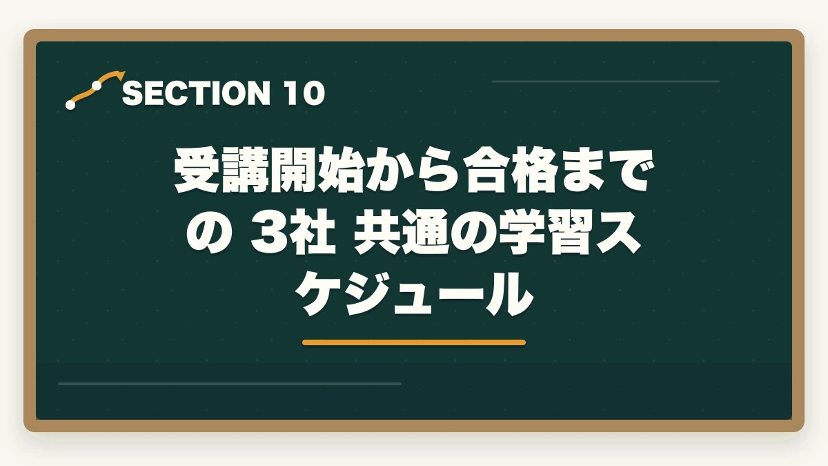 受講開始から合格までの 3社 共通の学習スケジュール｜介護福祉士通信講座のユーキャン大原アガルート3社徹底比較の図解