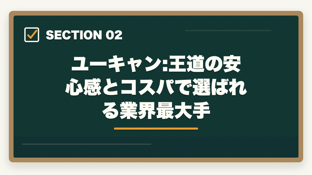 ユーキャン:王道の安心感とコスパで選ばれる業界最大手｜ケアマネジャー通信講座のユーキャン大原三幸福祉3社徹底比較の図解