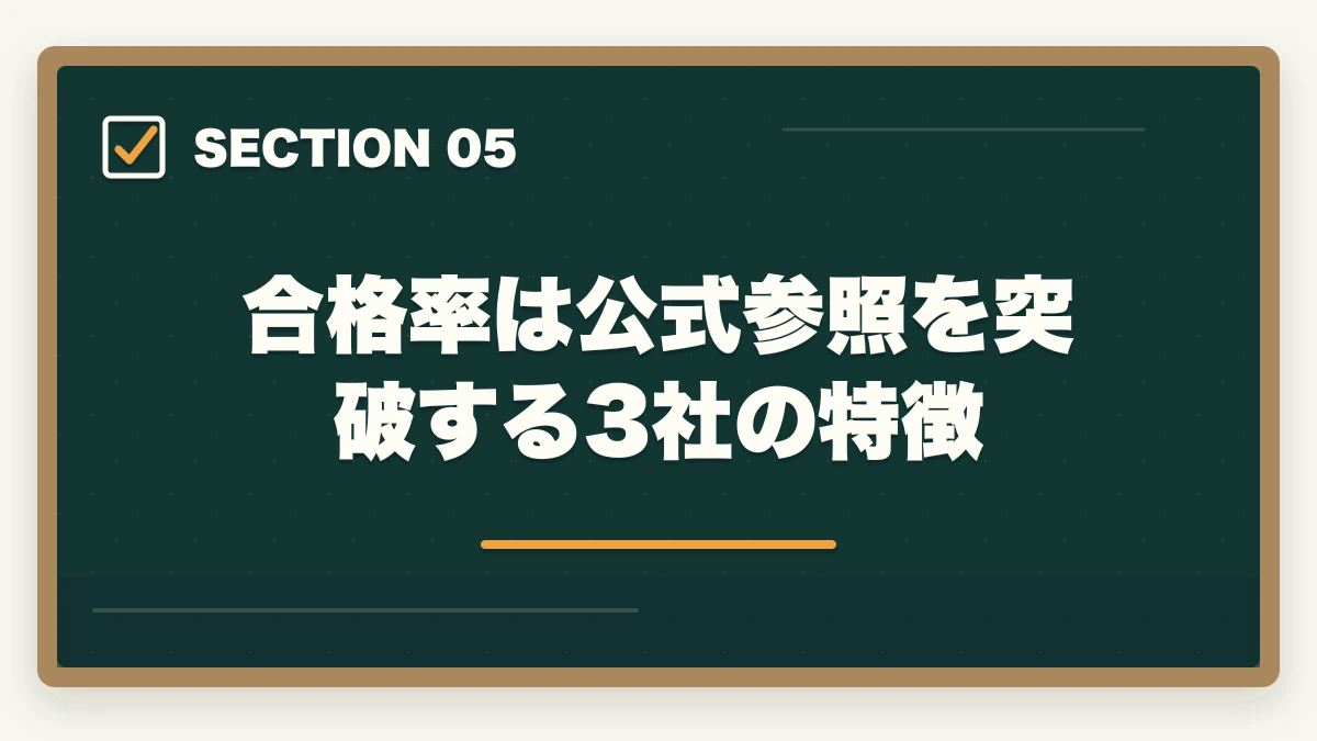 合格率は公式参照を突破する3社の特徴｜ケアマネジャー通信講座のユーキャン大原三幸福祉3社徹底比較の図解