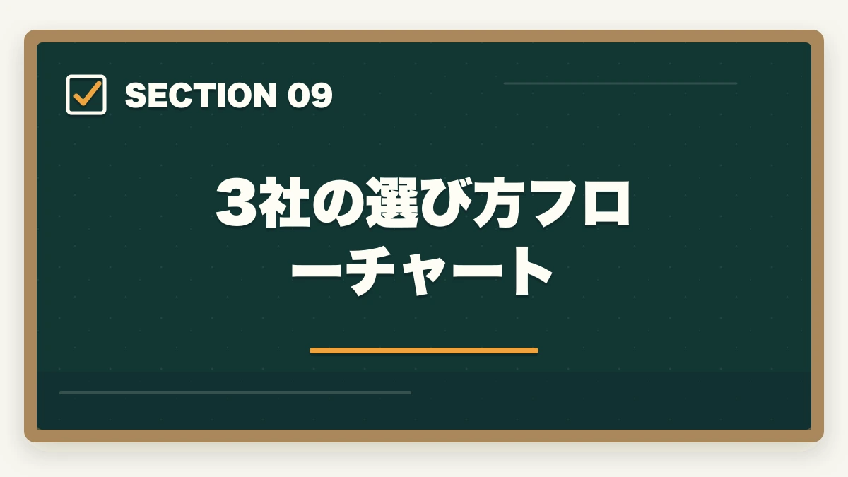 3社の選び方フローチャート｜ケアマネジャー通信講座のユーキャン大原三幸福祉3社徹底比較の図解