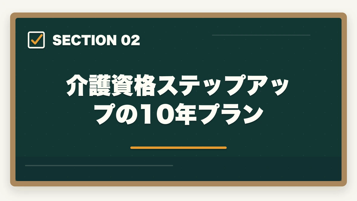 介護資格ステップアップの10年プラン｜介護資格5つ取得で10年で年収300万円アップする現実的キャリア設計の図解