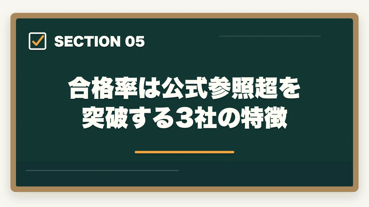 合格率は公式参照超を突破する3社の特徴｜登録販売者通信講座のユーキャンヒューマンキャリカレ3社徹底比較の図解