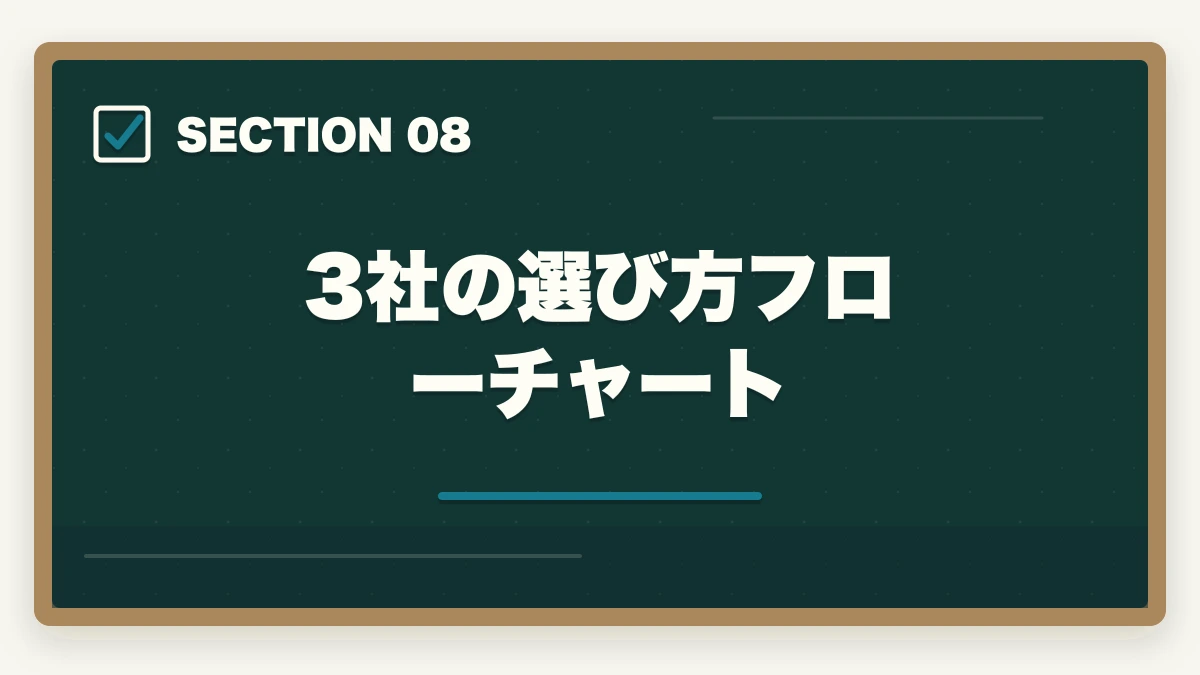 3社の選び方フローチャート｜登録販売者通信講座のユーキャンヒューマンキャリカレ3社徹底比較の図解