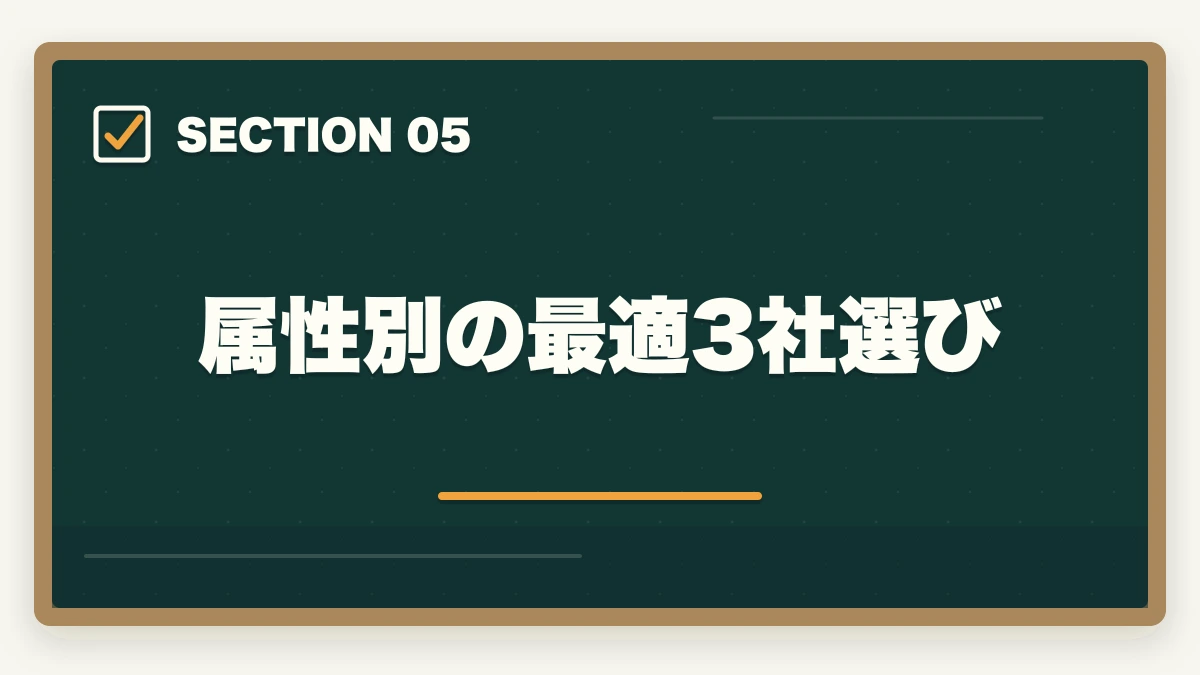 属性別の最適3社選び｜介護派遣会社おすすめ3社をきらケアカイゴジョブスタッフサービスで比較の図解