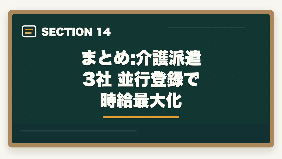 まとめ:介護派遣 3社 並行登録で時給最大化｜介護派遣会社おすすめ3社をきらケアカイゴジョブスタッフサービスで比較の図解