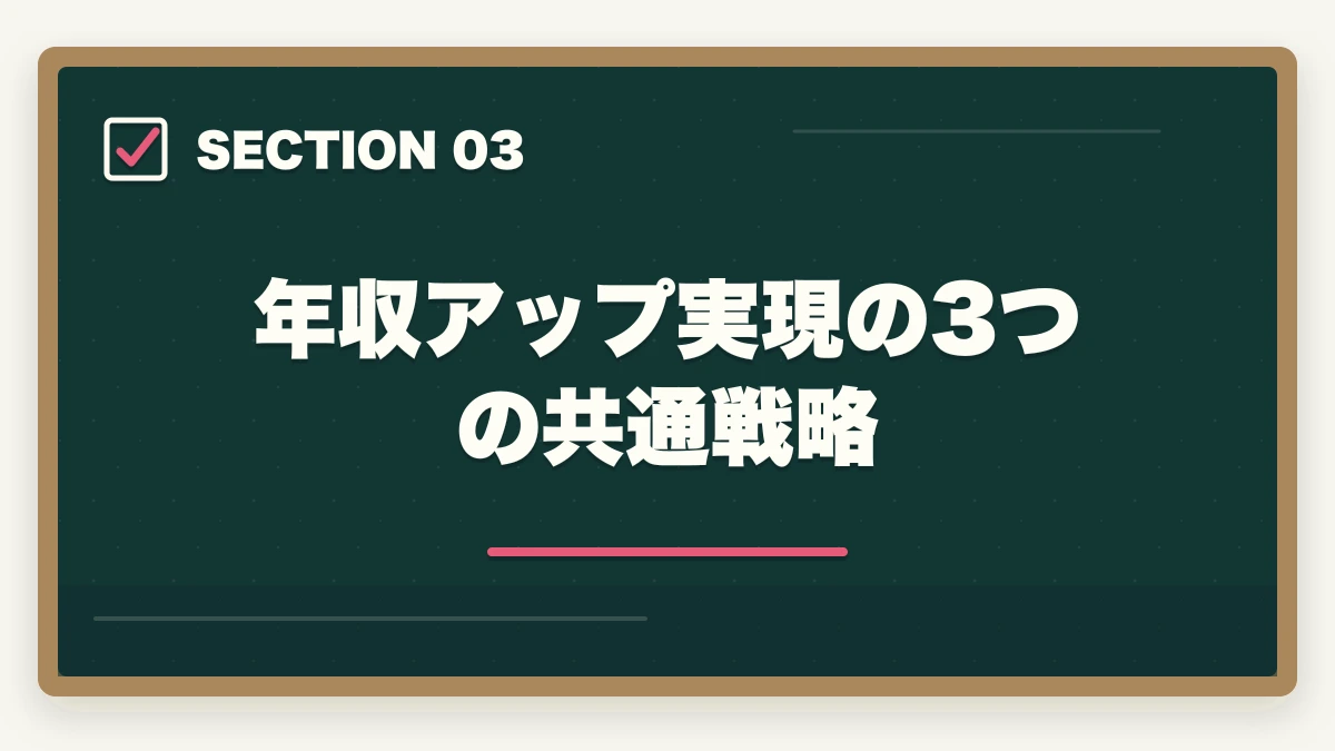 年収アップ実現の3つの共通戦略｜介護福祉士の転職で年収100万円アップを実現した5つの成功パターンの図解