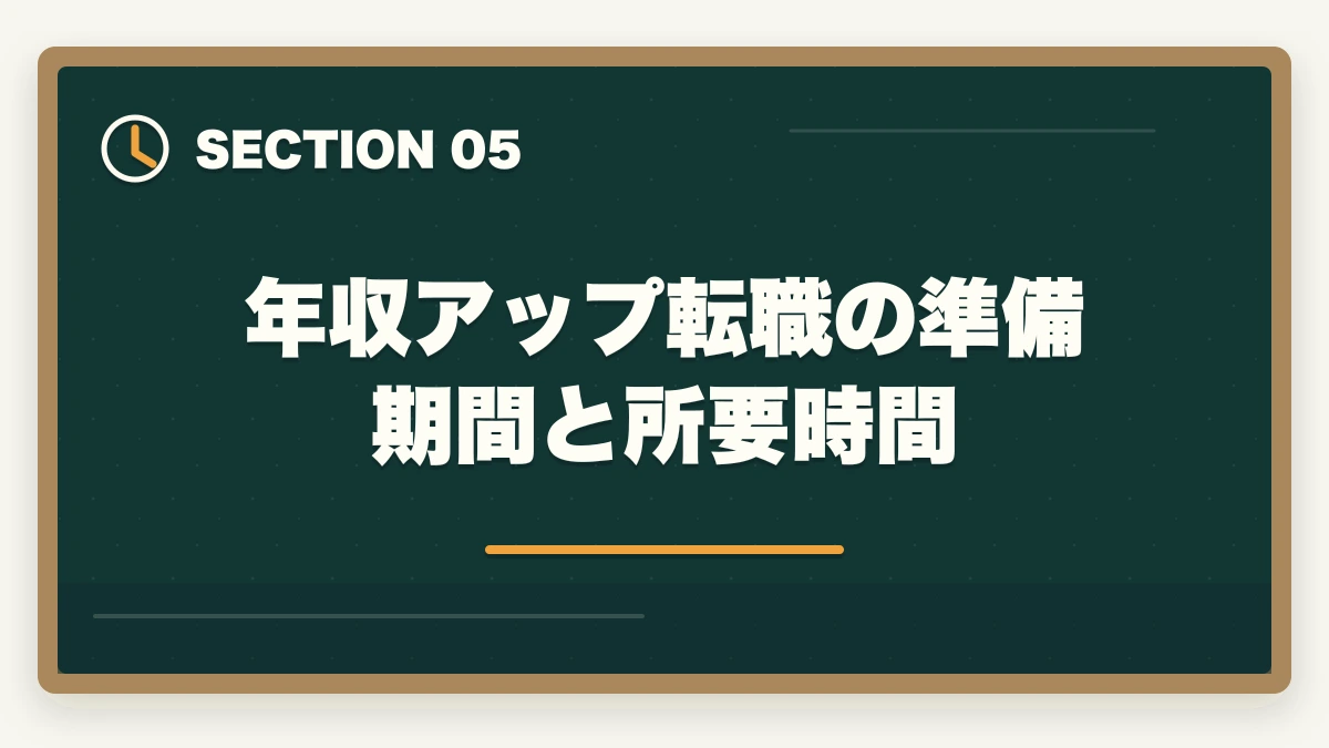 年収アップ転職の準備期間と所要時間｜介護福祉士の転職で年収100万円アップを実現した5つの成功パターンの図解