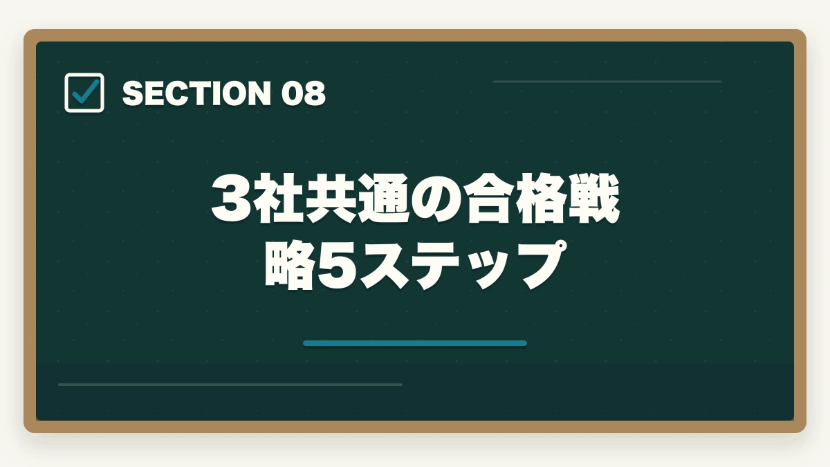 3社共通の合格戦略5ステップ｜介護初任者研修のニチイ三幸福祉未来ケアカレッジ3社徹底比較の図解