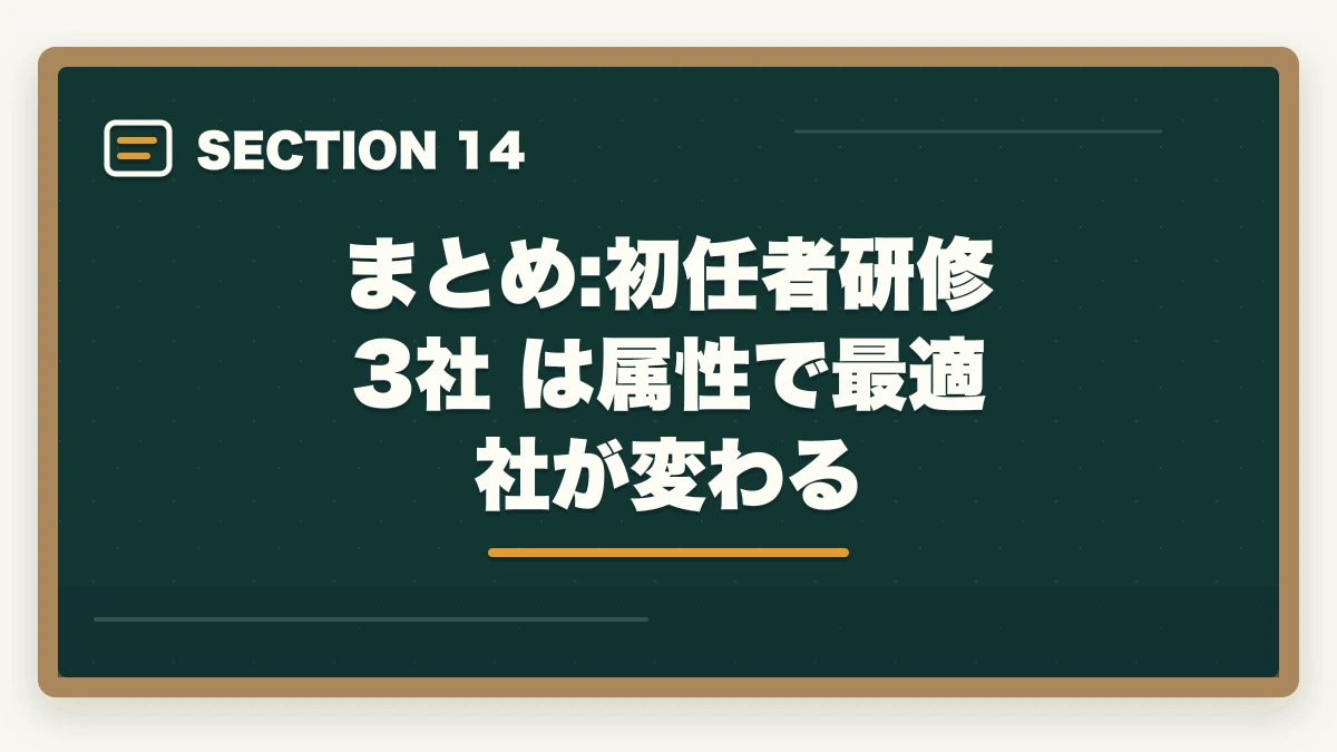 まとめ:初任者研修 3社 は属性で最適社が変わる｜介護初任者研修のニチイ三幸福祉未来ケアカレッジ3社徹底比較の図解