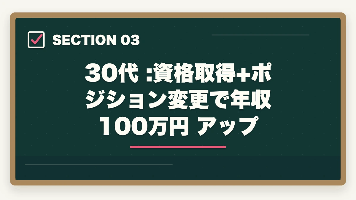30代 :資格取得+ポジション変更で年収 100万円 アップ｜介護転職の20代30代40代50代の年代別成功戦略を徹底解説の図解