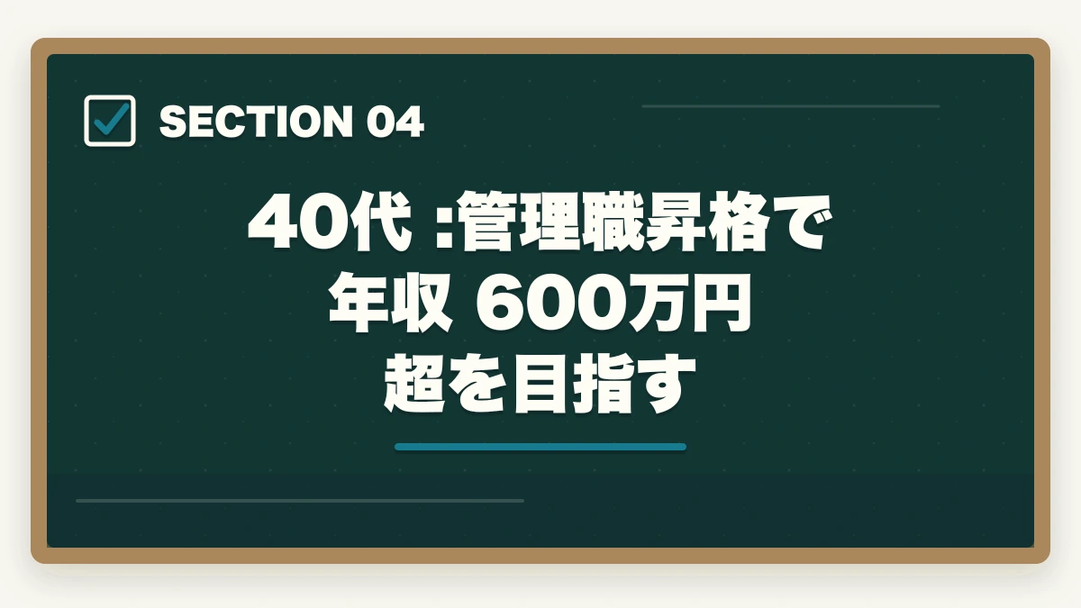 40代 :管理職昇格で年収 600万円 超を目指す｜介護転職の20代30代40代50代の年代別成功戦略を徹底解説の図解