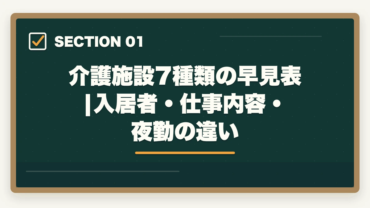 介護施設7種類の早見表|入居者・仕事内容・夜勤の違い｜介護施設の種類7つを徹底比較|特養・老健・有料・サ高住・グループホーム・小多機・訪問介護の図解