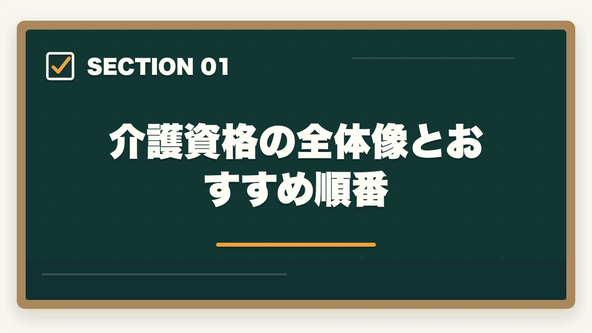 介護資格の全体像とおすすめ順番｜介護資格の取得順番ロードマップ|初任者研修→実務者研修→介護福祉士→ケアマネの王道5ステップの図解