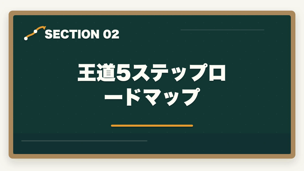 王道5ステップロードマップ｜介護資格の取得順番ロードマップ|初任者研修→実務者研修→介護福祉士→ケアマネの王道5ステップの図解