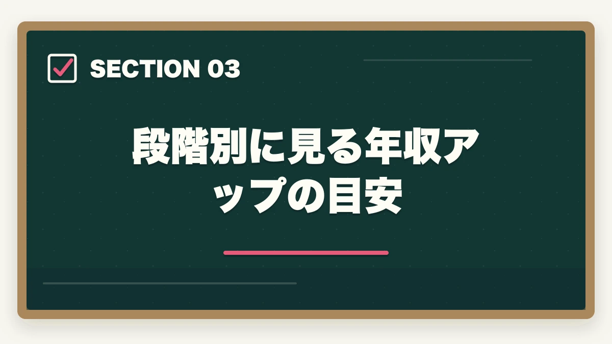 段階別に見る年収アップの目安｜介護資格の取得順番ロードマップ|初任者研修→実務者研修→介護福祉士→ケアマネの王道5ステップの図解