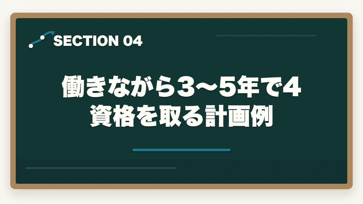 働きながら3〜5年で4資格を取る計画例｜介護資格の取得順番ロードマップ|初任者研修→実務者研修→介護福祉士→ケアマネの王道5ステップの図解