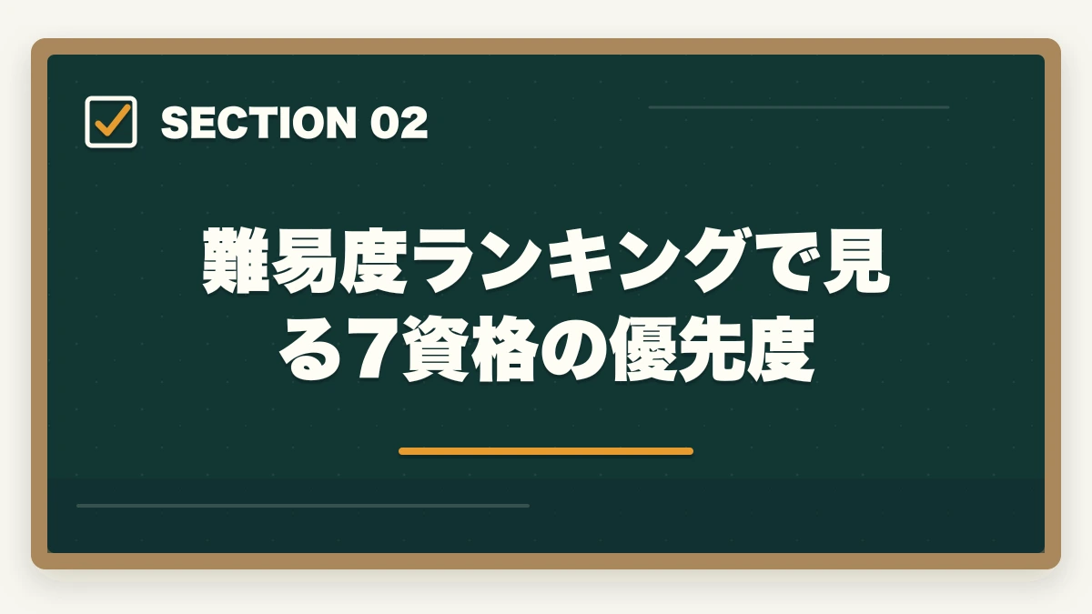 難易度ランキングで見る7資格の優先度｜医療事務の資格7種類を徹底比較|難易度・受験料・将来性で選ぶ最適な1つの図解