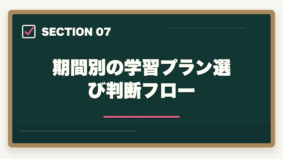 期間別の学習プラン選び判断フロー｜医療事務は何ヶ月で取れる?最短3ヶ月から1年までの期間別合格戦略の図解