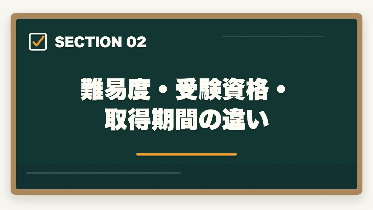 難易度・受験資格・取得期間の違い｜介護事務とケアマネージャーの違い|難易度・給料・仕事内容を徹底比較してキャリアを選ぶの図解