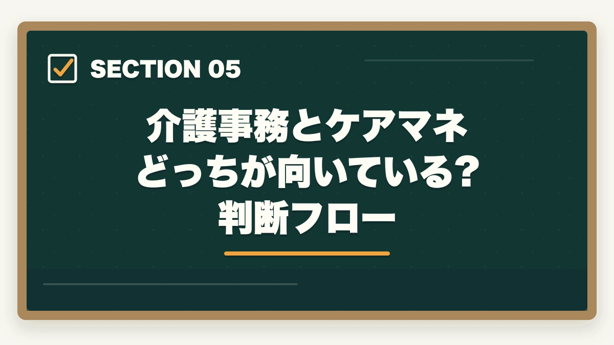 介護事務とケアマネ どっちが向いている?判断フロー｜介護事務とケアマネージャーの違い|難易度・給料・仕事内容を徹底比較してキャリアを選ぶの図解