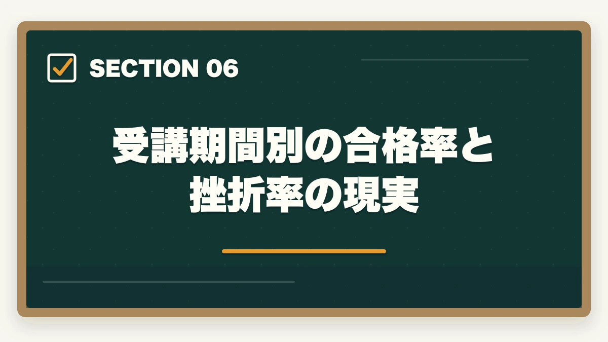 受講期間別の合格率と挫折率の現実｜介護事務は何ヶ月で取れる?最短3ヶ月から1年までの期間別合格戦略の図解