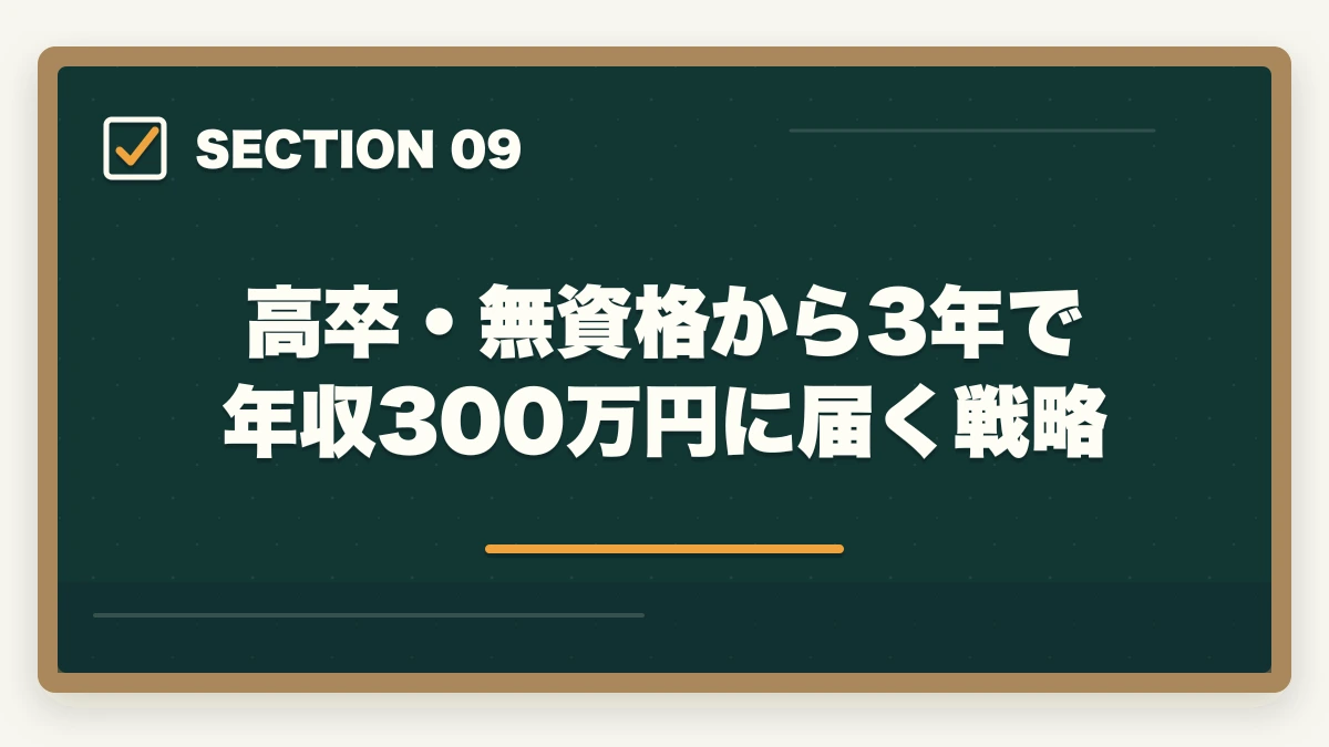 高卒・無資格から3年で年収300万円に届く戦略｜介護事務は高卒・無資格でも取れる|学歴不問で挑戦できる通信講座と就職戦略の図解