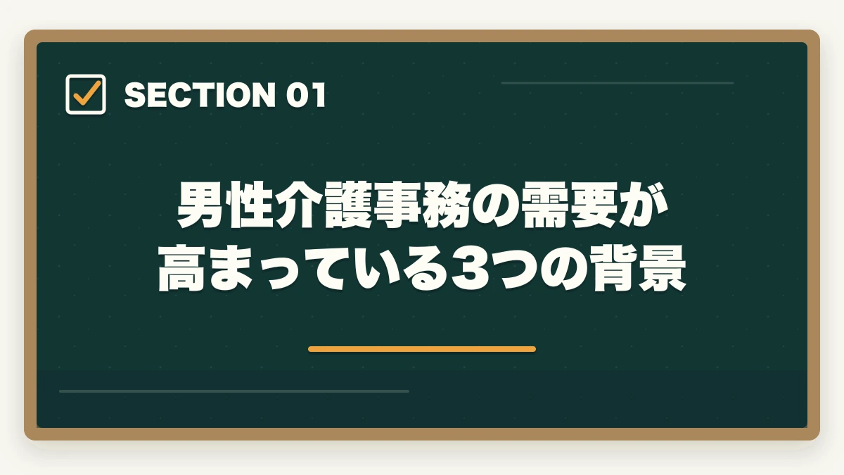 男性介護事務の需要が高まっている3つの背景｜介護事務は男性でもなれる|管理職候補として活躍する3つの強みと年収アップ術の図解