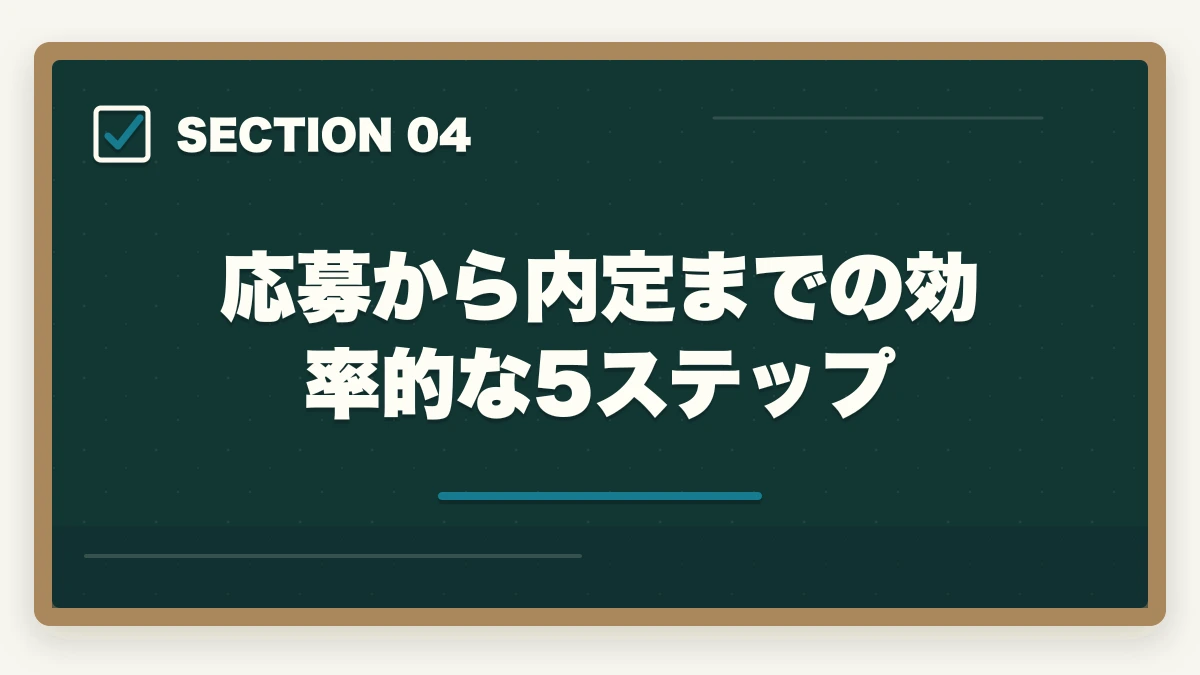 応募から内定までの効率的な5ステップ｜ケアマネジャー求人の探し方完全ガイド|優良求人を効率的に見つける5つのルートの図解