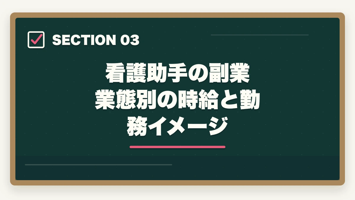 看護助手の副業 業態別の時給と勤務イメージ｜看護助手は副業ダブルワークと相性抜群|月3〜8万円稼ぐ5パターンと両立術の図解