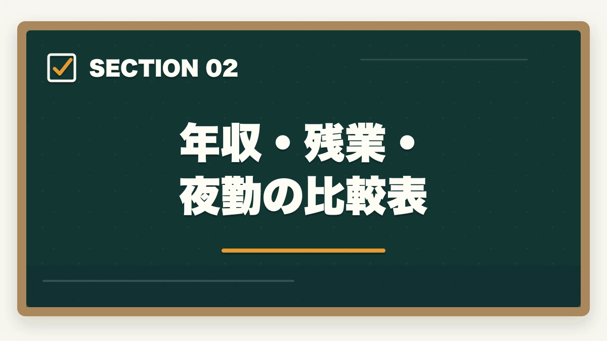 年収・残業・夜勤の比較表｜ケアマネジャーの3業態徹底比較|居宅・施設・地域包括の年収と働き方の違いの図解