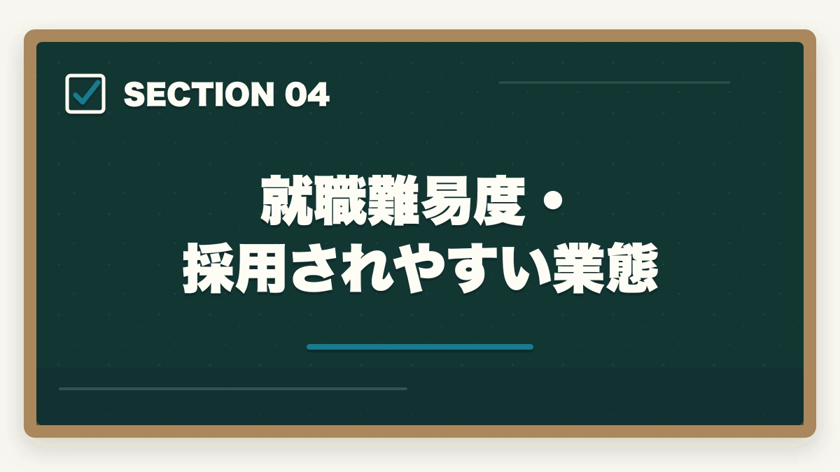 就職難易度・採用されやすい業態｜ケアマネジャーの3業態徹底比較|居宅・施設・地域包括の年収と働き方の違いの図解
