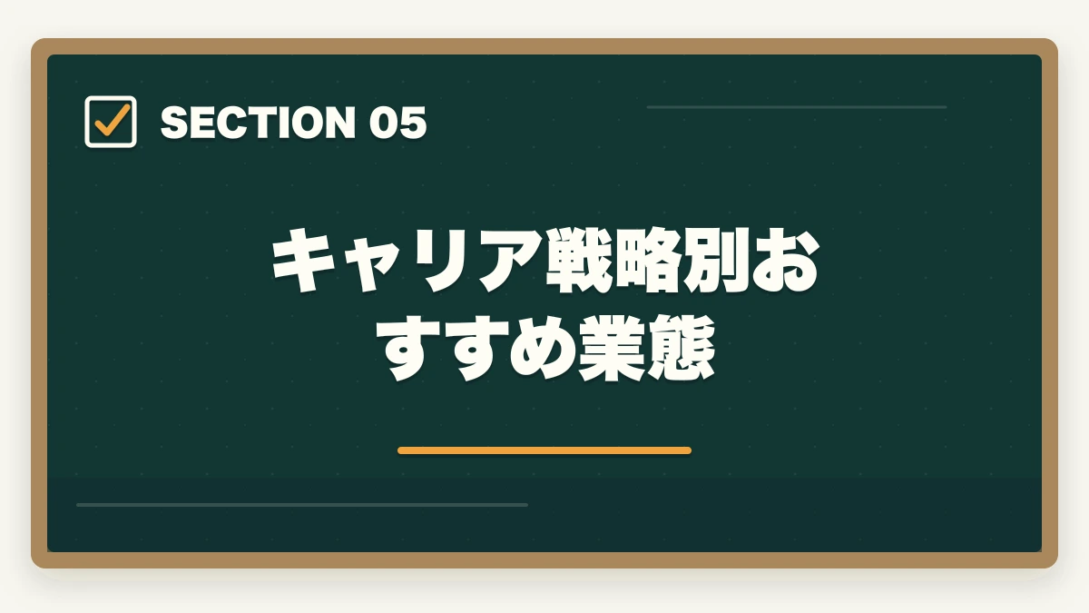 キャリア戦略別おすすめ業態｜ケアマネジャーの3業態徹底比較|居宅・施設・地域包括の年収と働き方の違いの図解